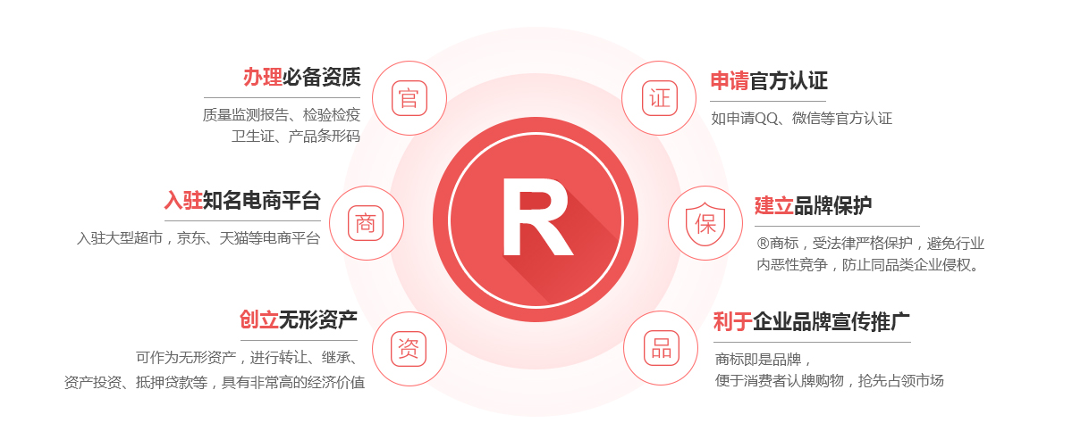 宁蒗商标注册的作用